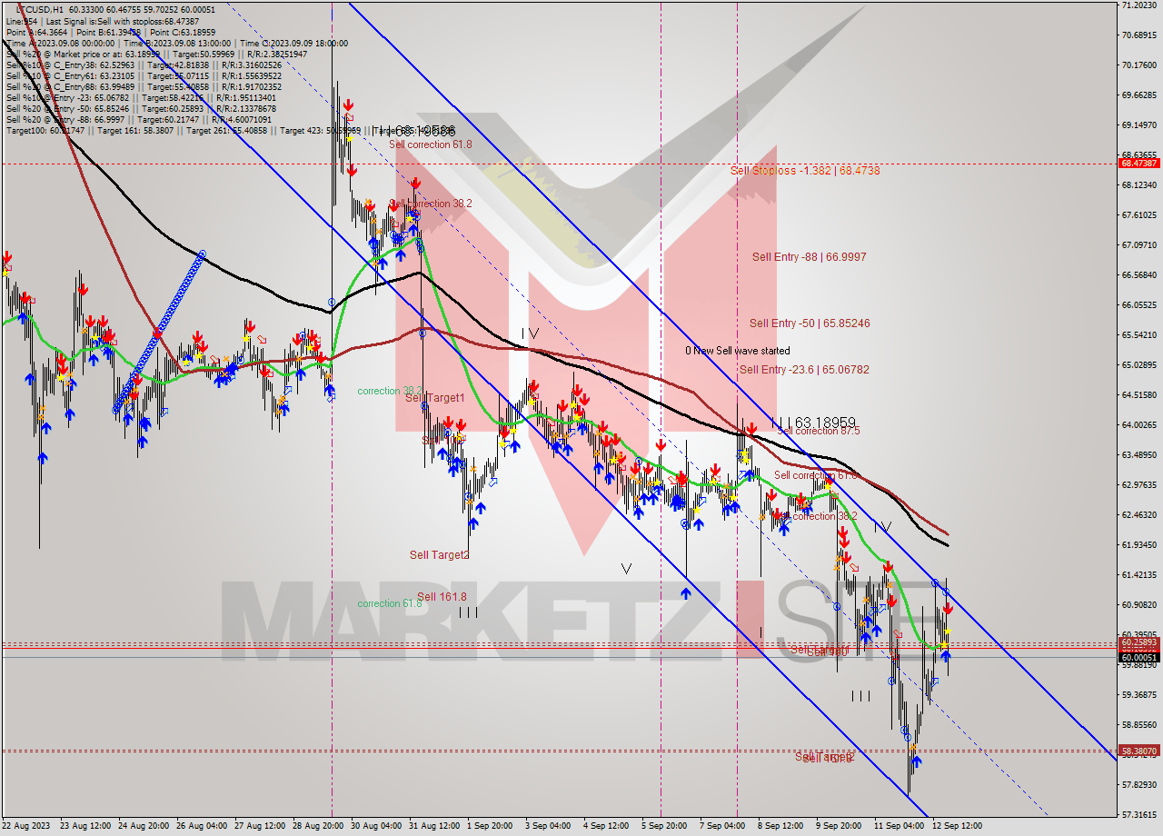 LTCUSD H1 Signal