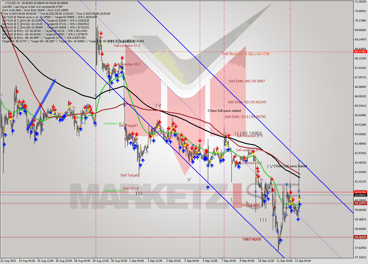 LTCUSD H1 Signal