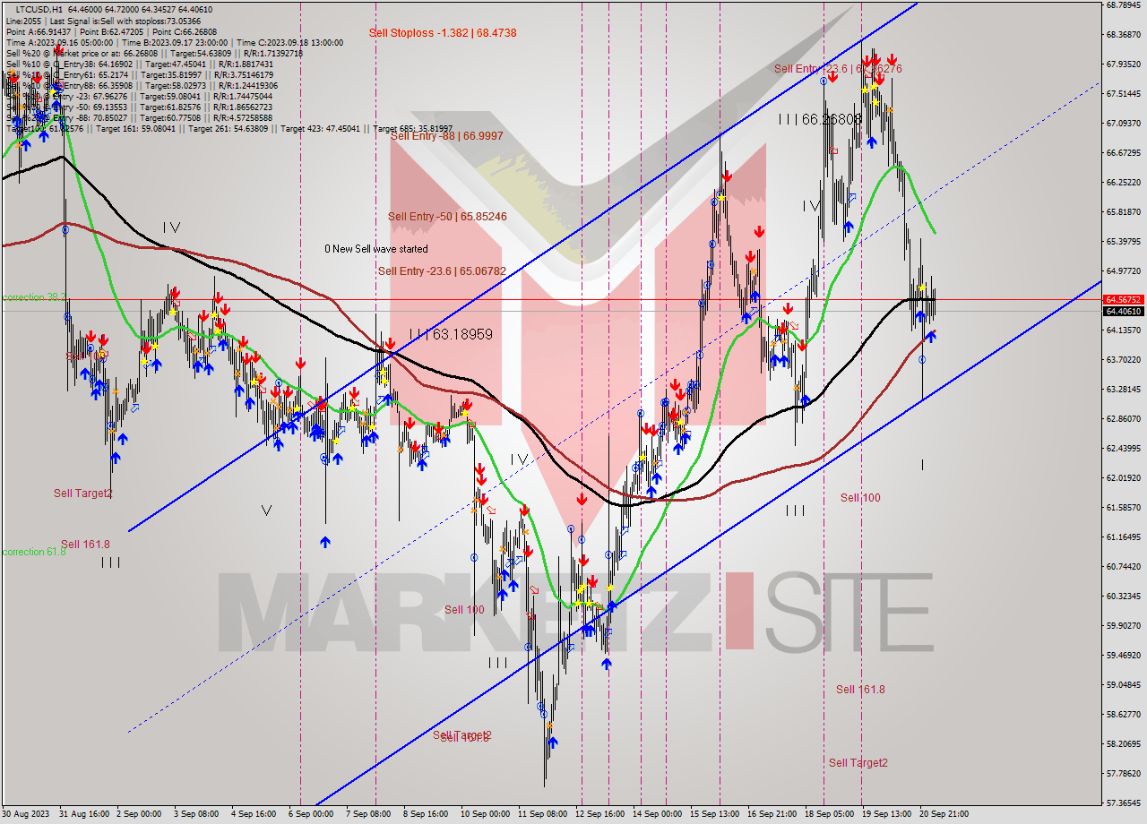 LTCUSD H1 Signal