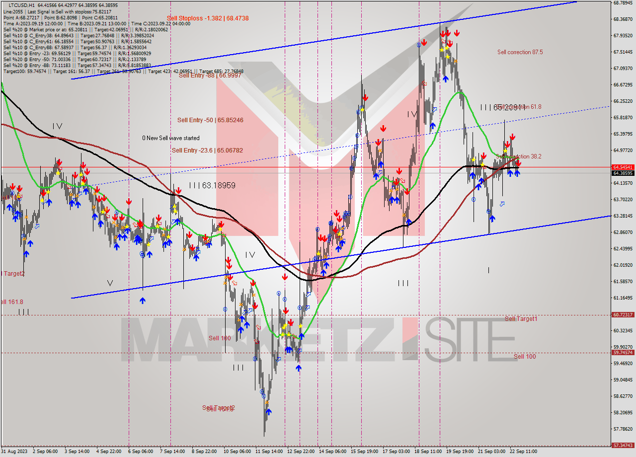 LTCUSD H1 Signal