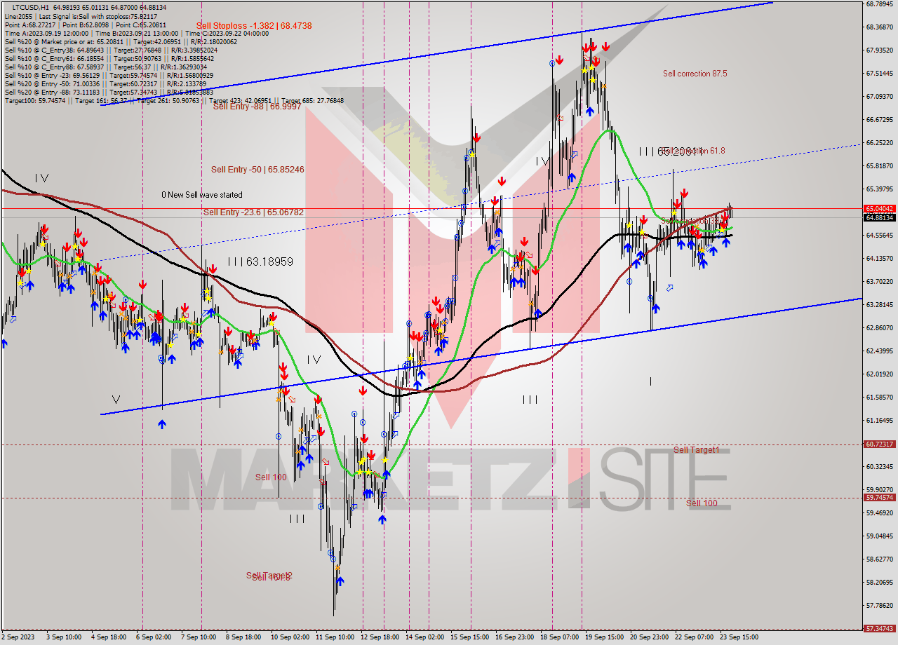 LTCUSD H1 Signal