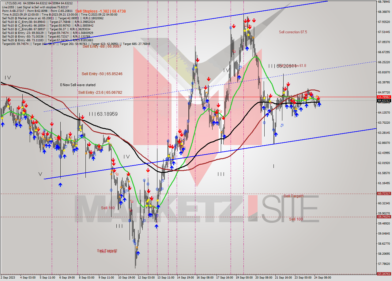 LTCUSD H1 Signal