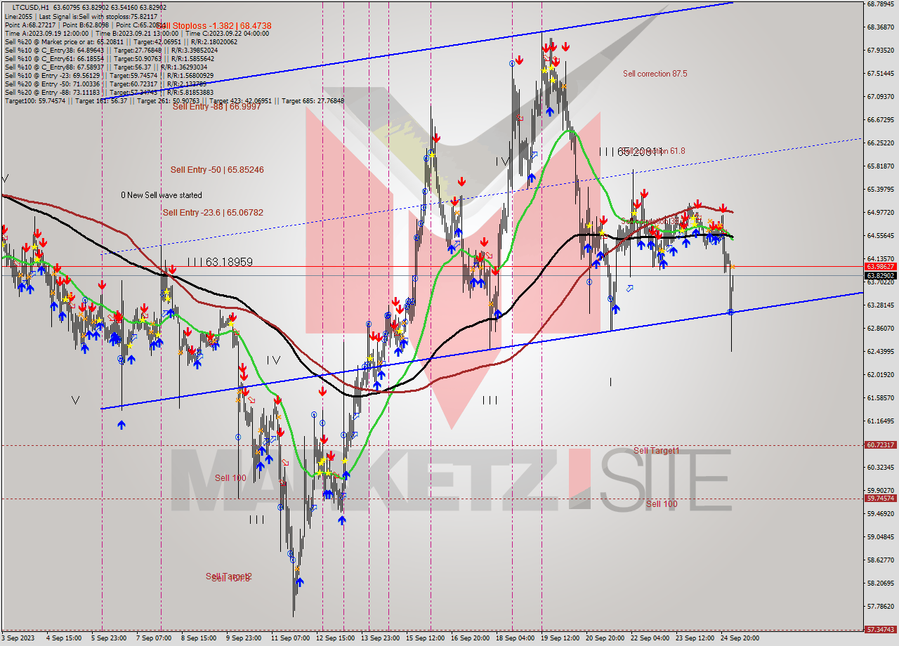 LTCUSD H1 Signal