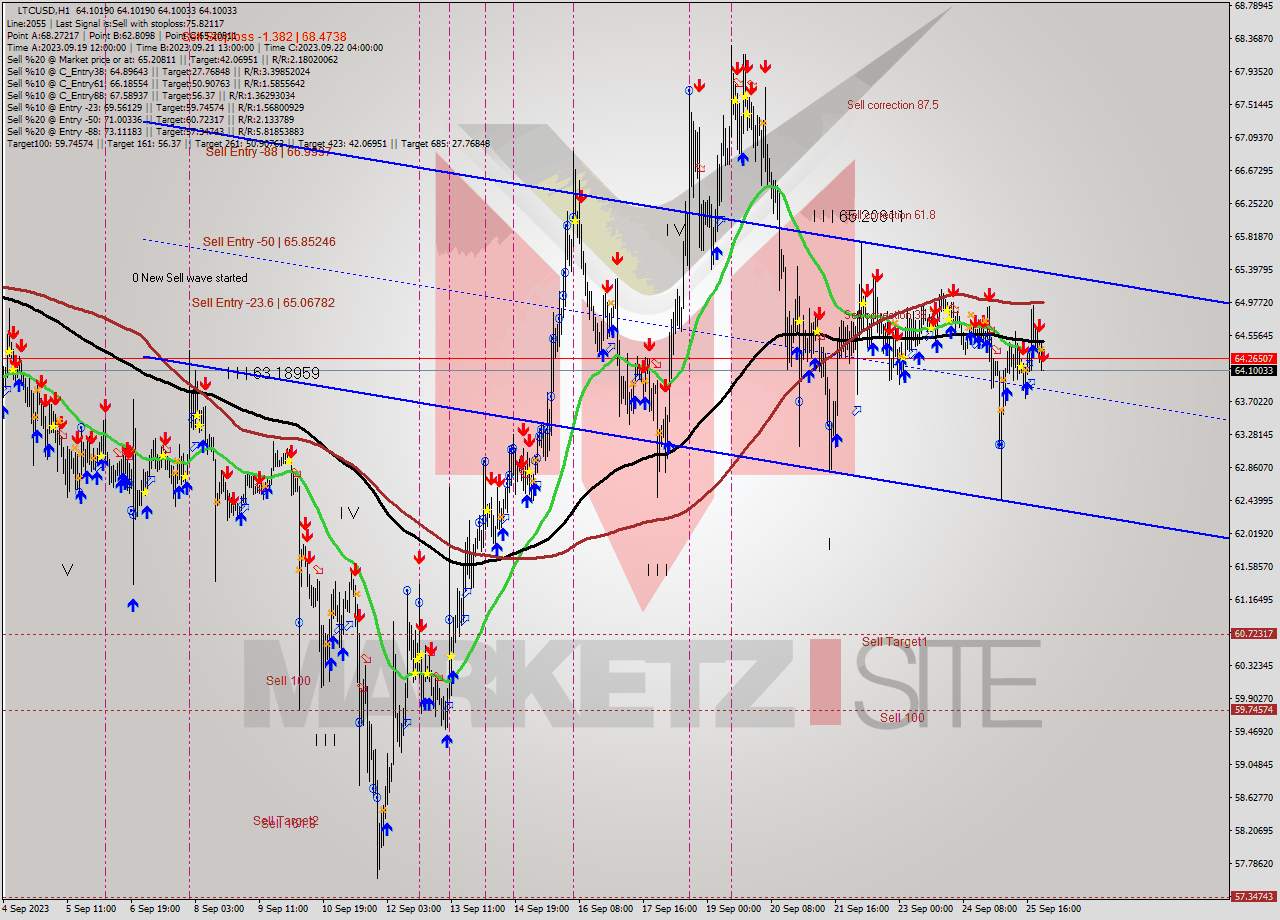 LTCUSD H1 Signal