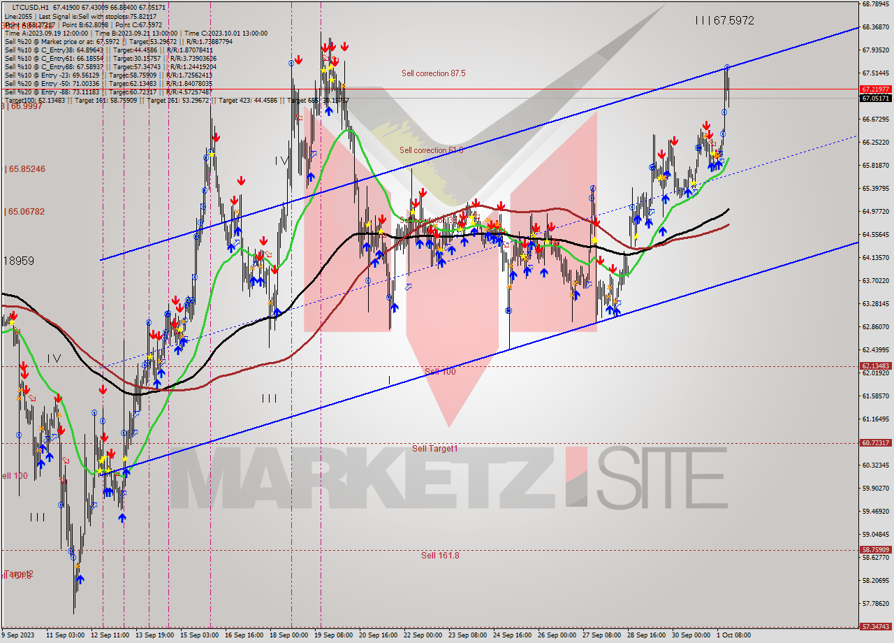 LTCUSD H1 Signal