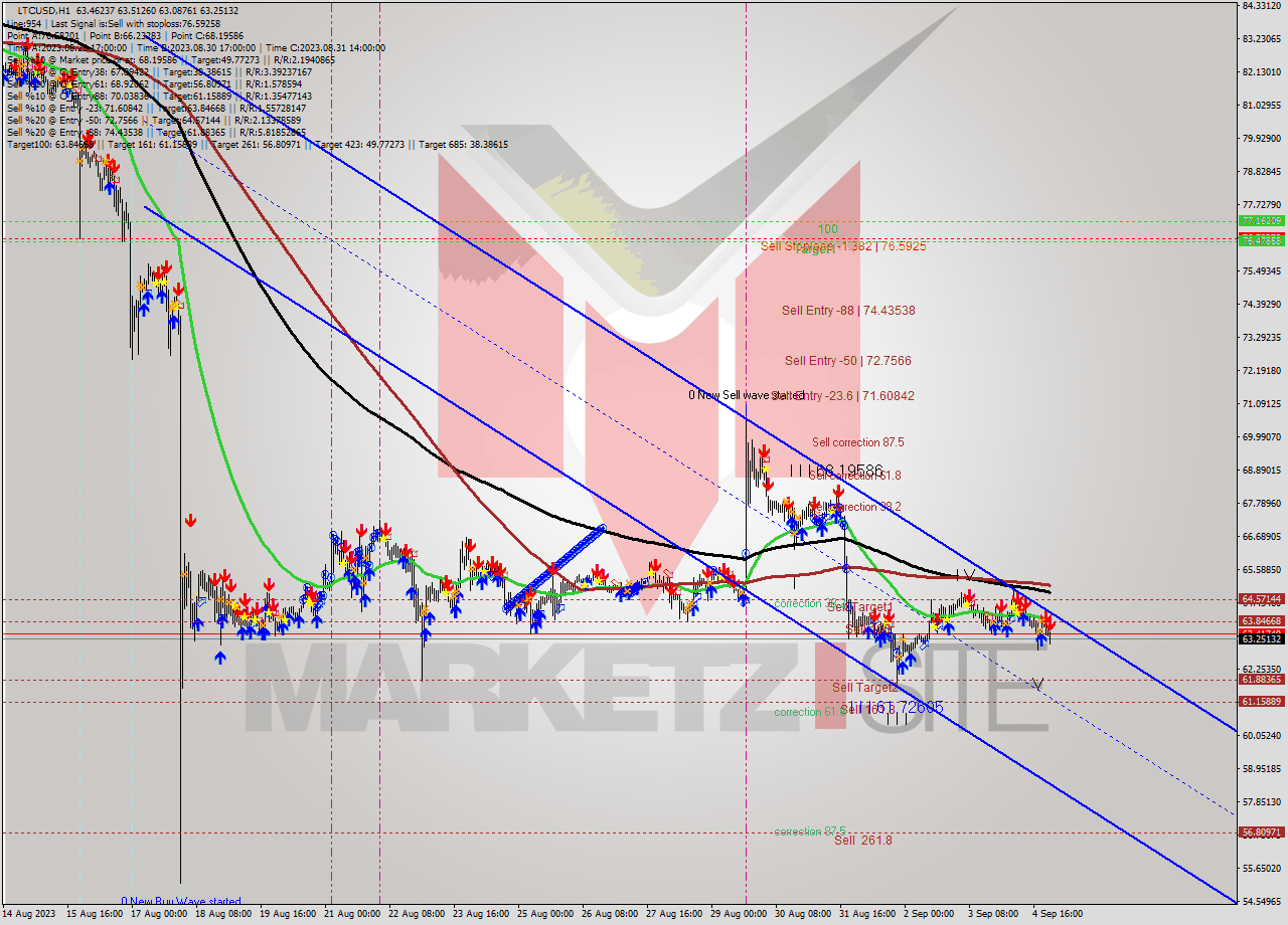 LTCUSD H1 Signal