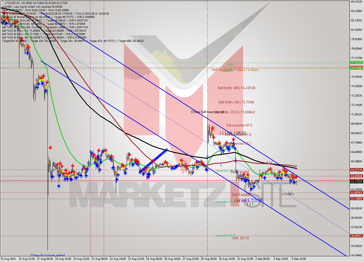 LTCUSD H1 Signal