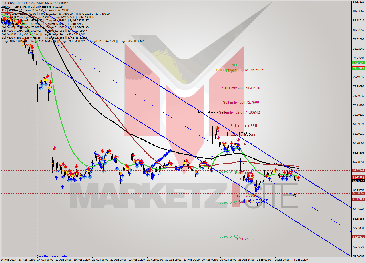 LTCUSD H1 Signal