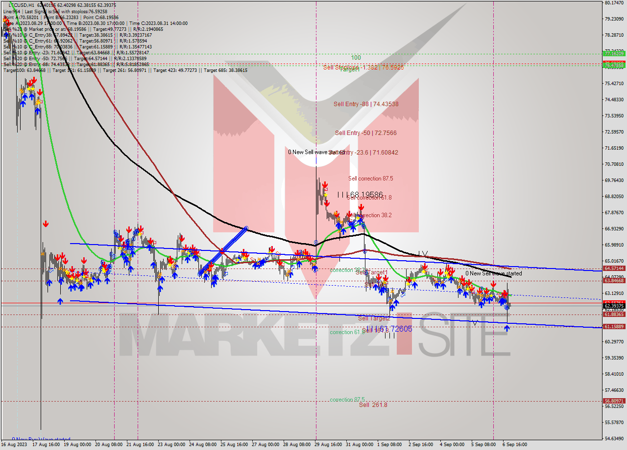 LTCUSD H1 Signal