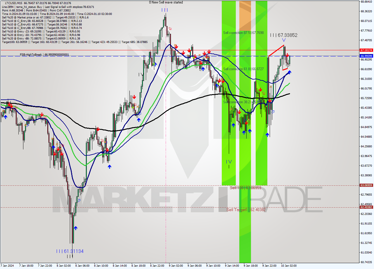 LTCUSD M15 Signal