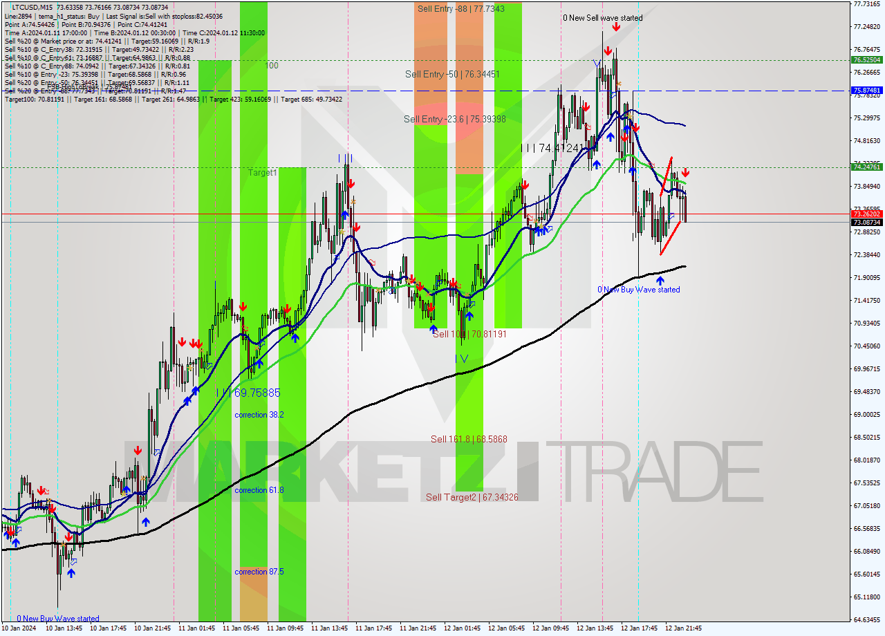 LTCUSD M15 Signal