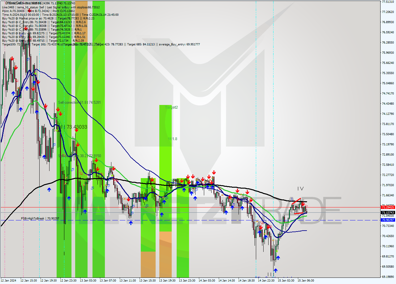 LTCUSD M15 Signal