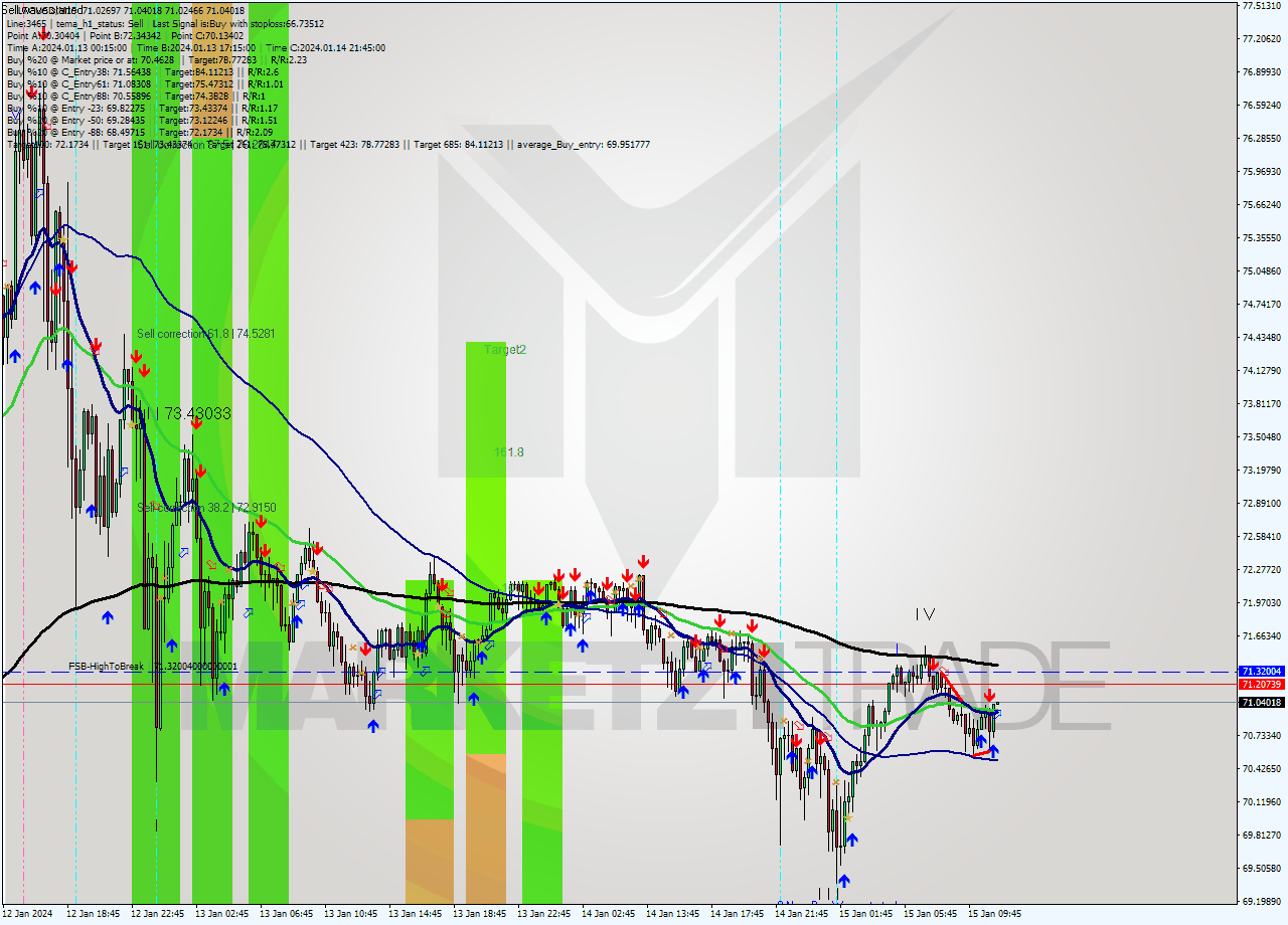 LTCUSD M15 Signal