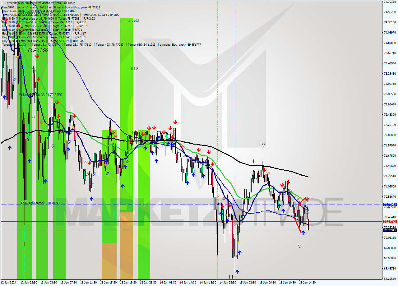 LTCUSD M15 Signal