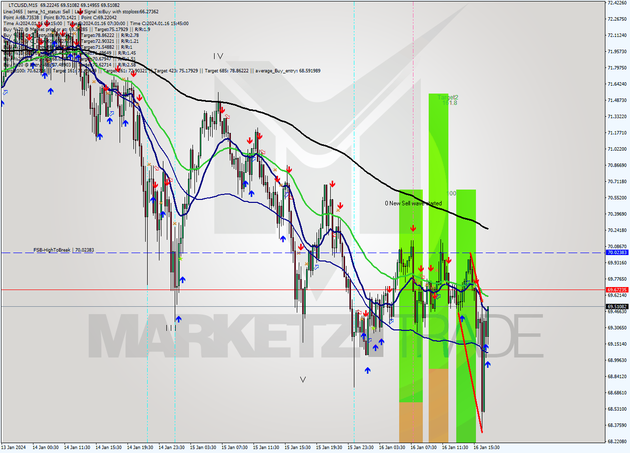 LTCUSD M15 Signal