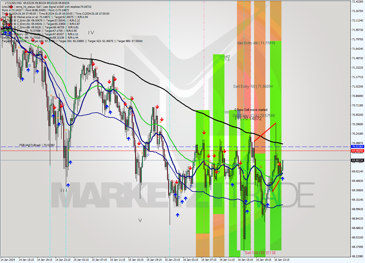 LTCUSD M15 Signal