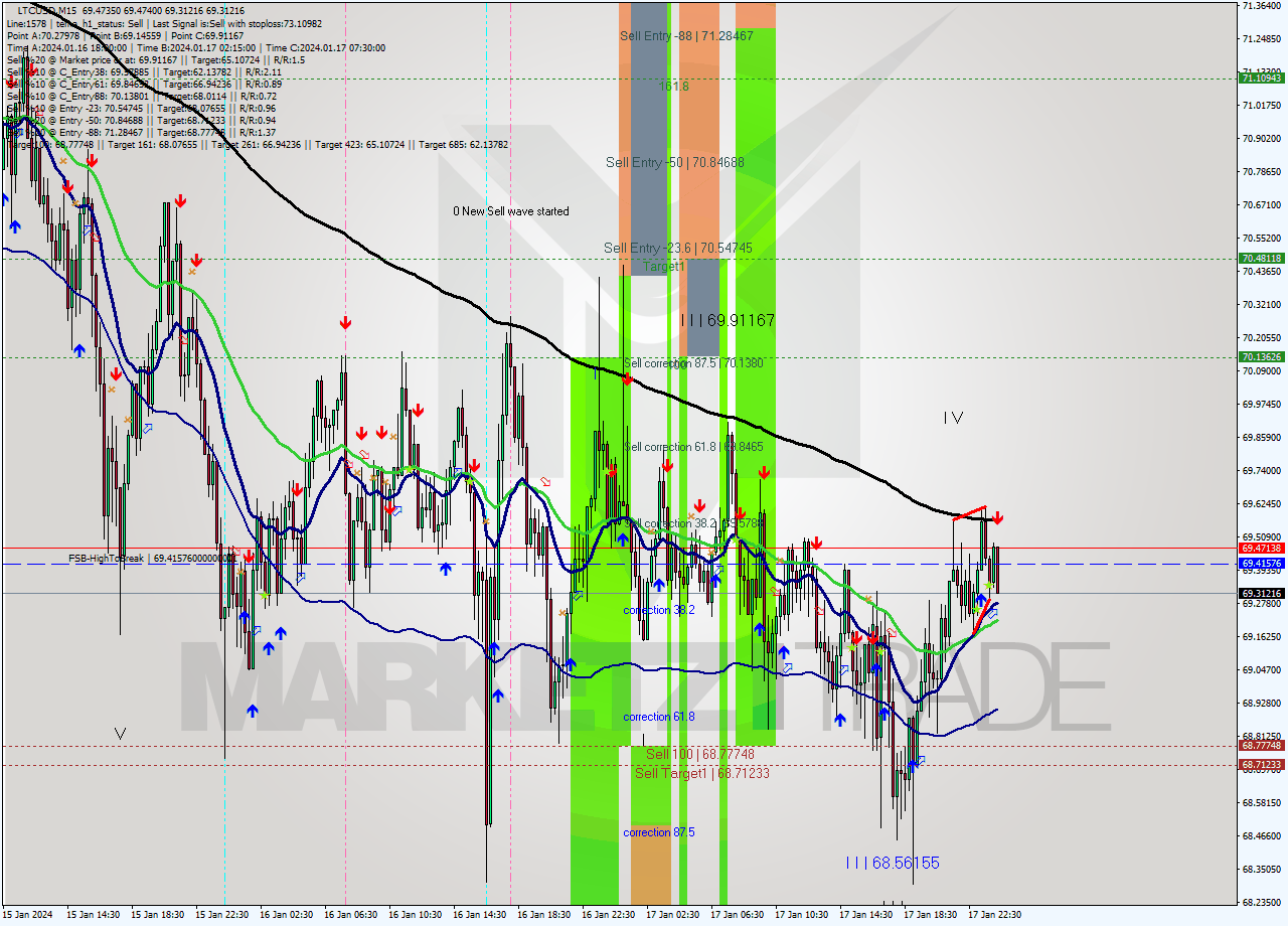 LTCUSD M15 Signal