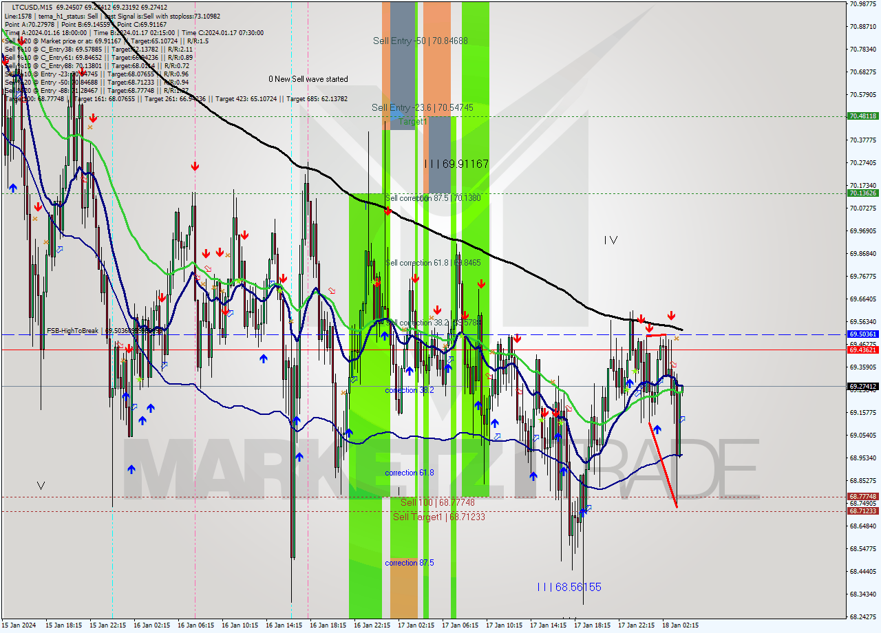 LTCUSD M15 Signal