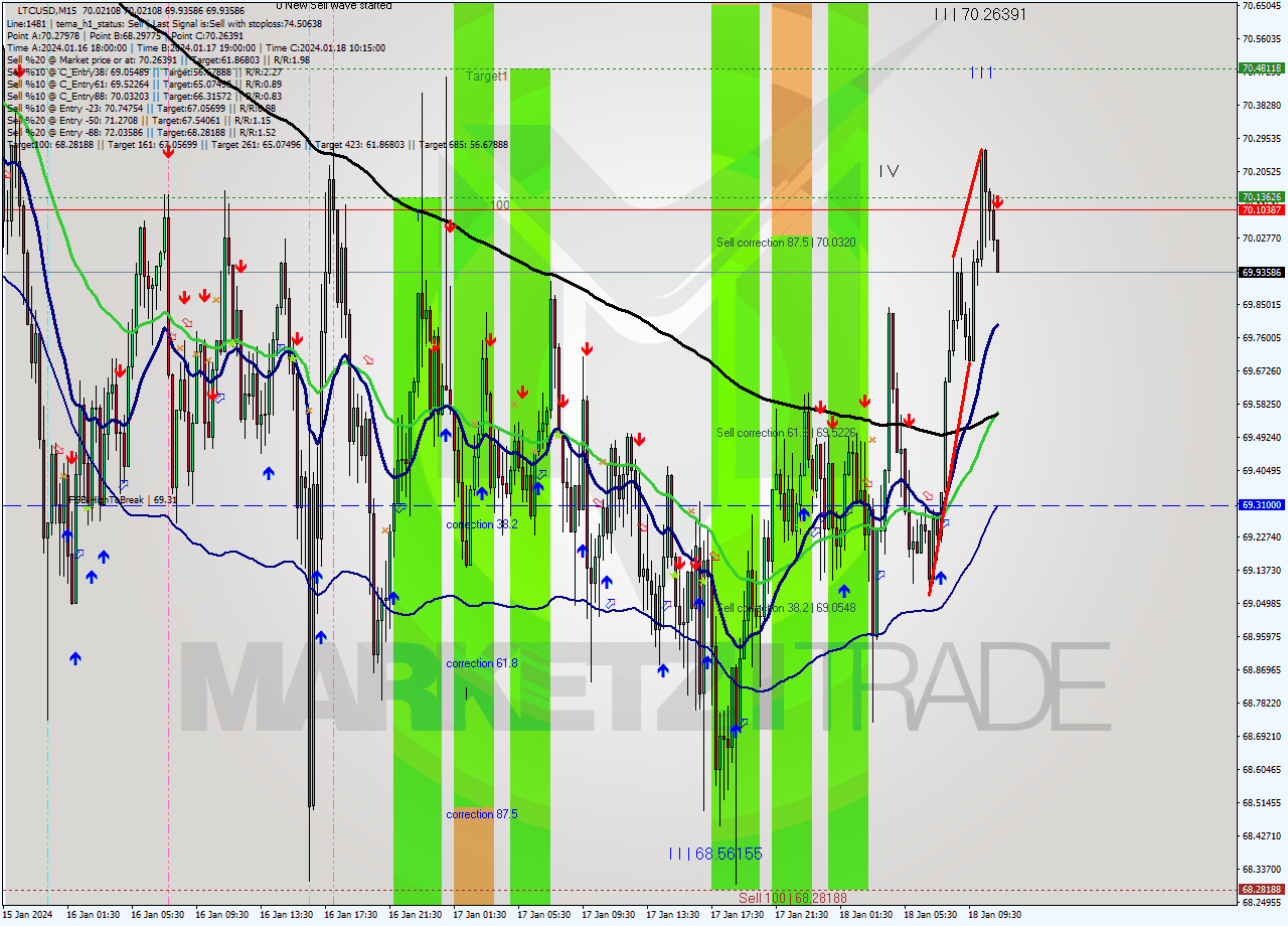 LTCUSD M15 Signal