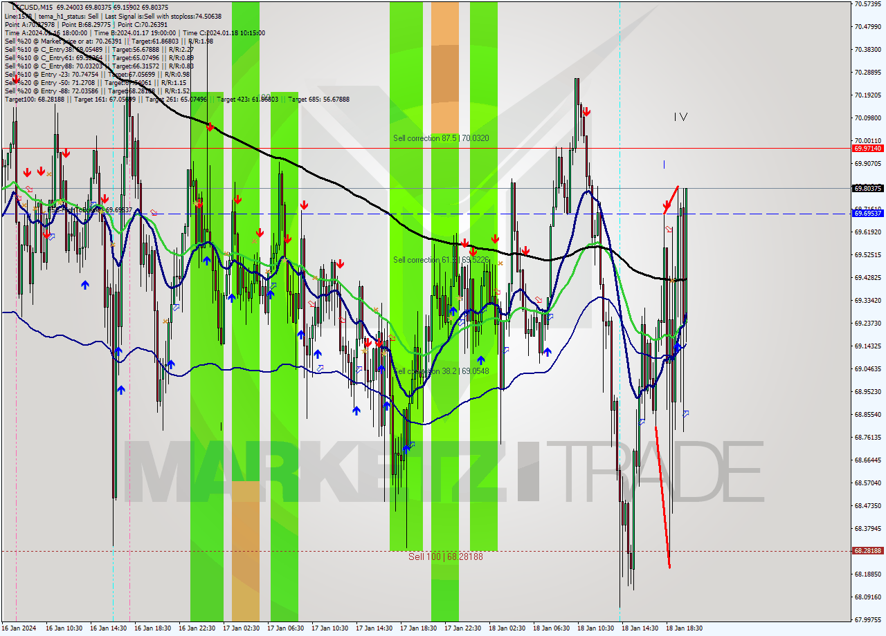 LTCUSD M15 Analysis LTCUSD M15 Signal