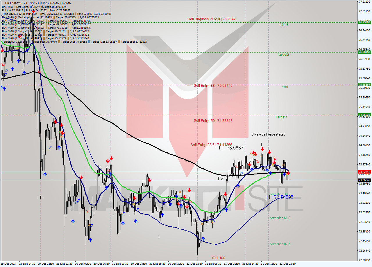 LTCUSD M15 Signal