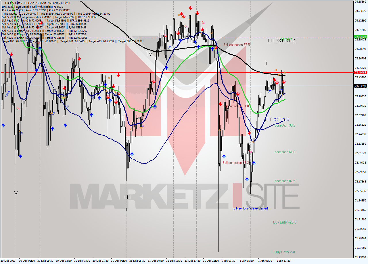 LTCUSD M15 Signal