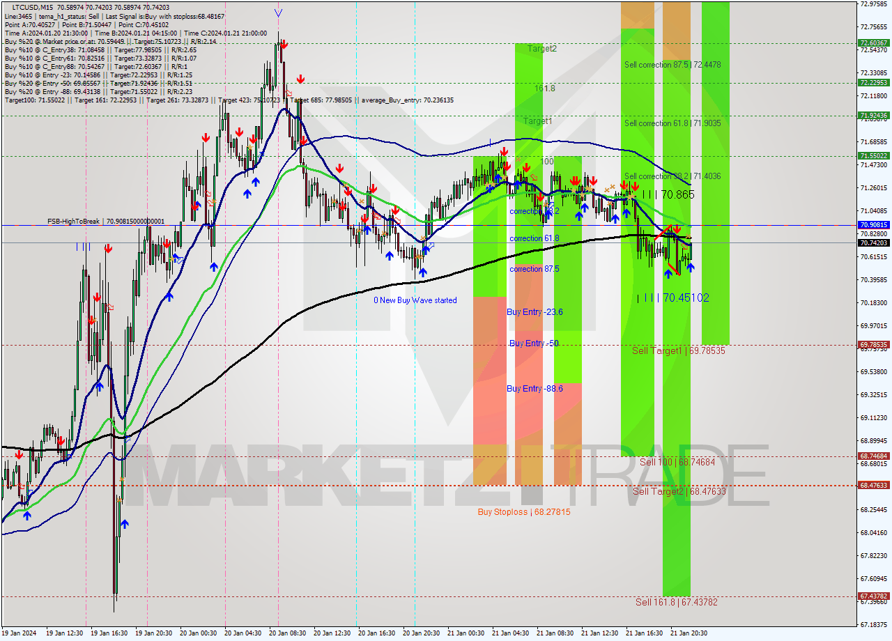 LTCUSD M15 Analysis LTCUSD M15 Signal
