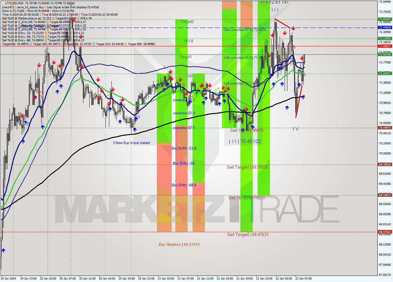 LTCUSD M15 Analysis LTCUSD M15 Signal