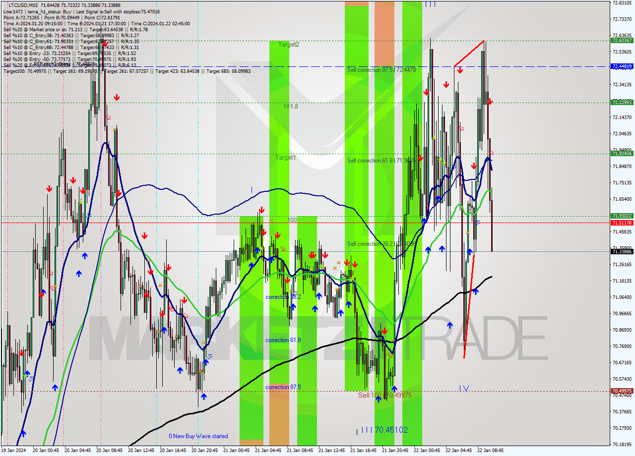 LTCUSD M15 Analysis LTCUSD M15 Signal