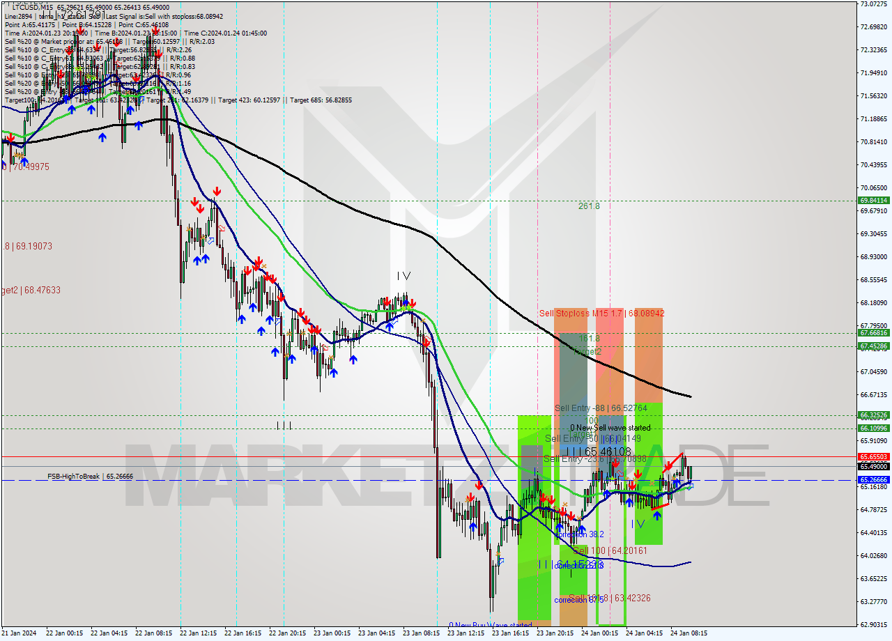 LTCUSD M15 Analysis LTCUSD M15 Signal