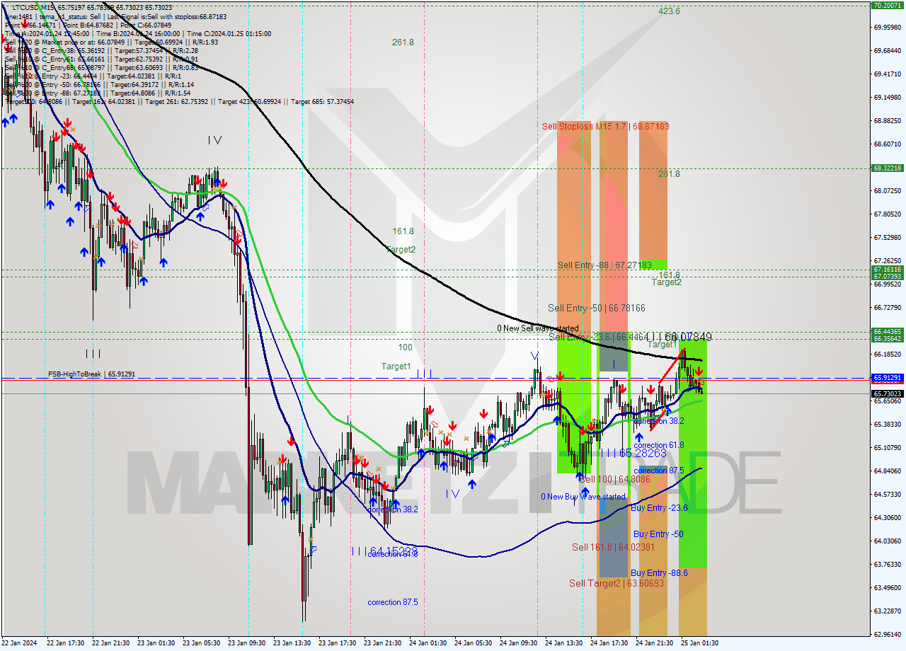 LTCUSD M15 Analysis LTCUSD M15 Signal