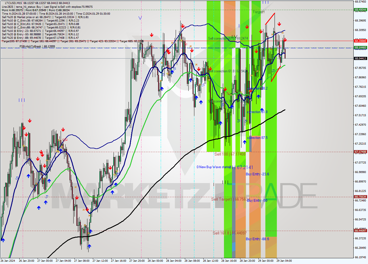 LTCUSD M15 Signal