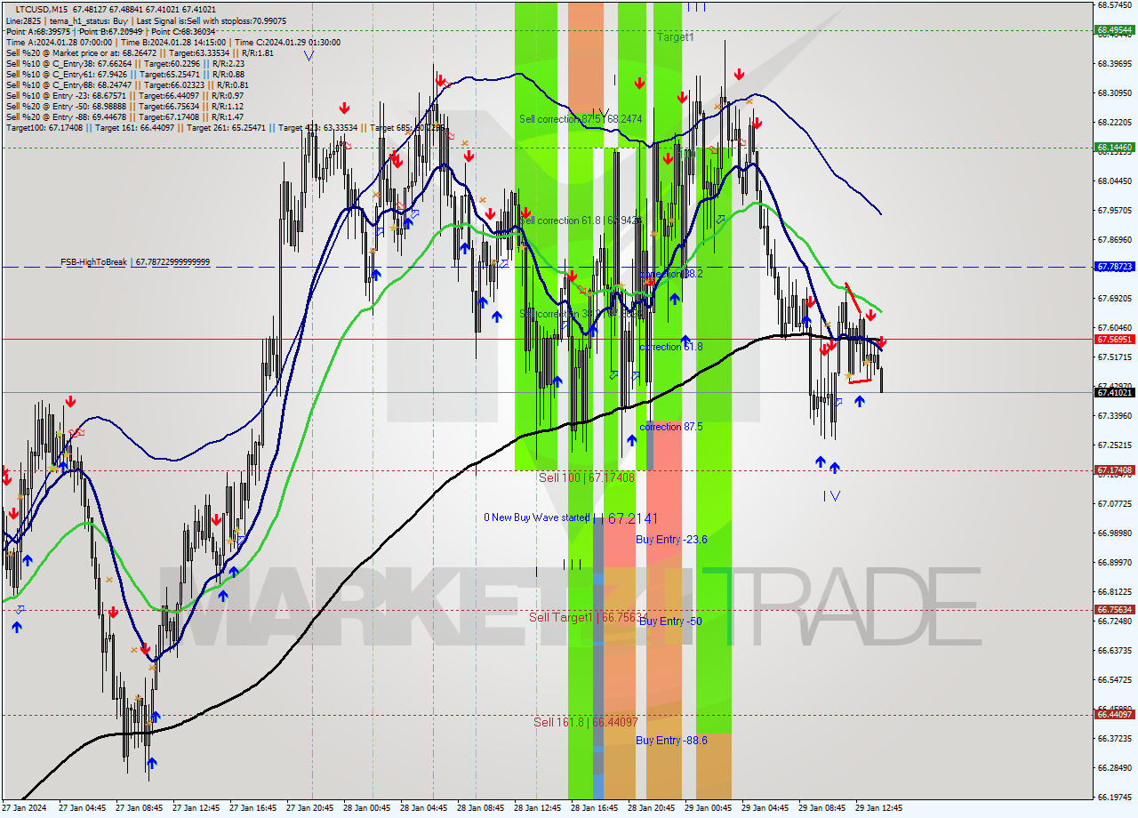 LTCUSD M15 Signal