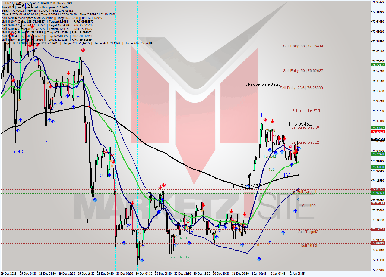 LTCUSD M15 Signal