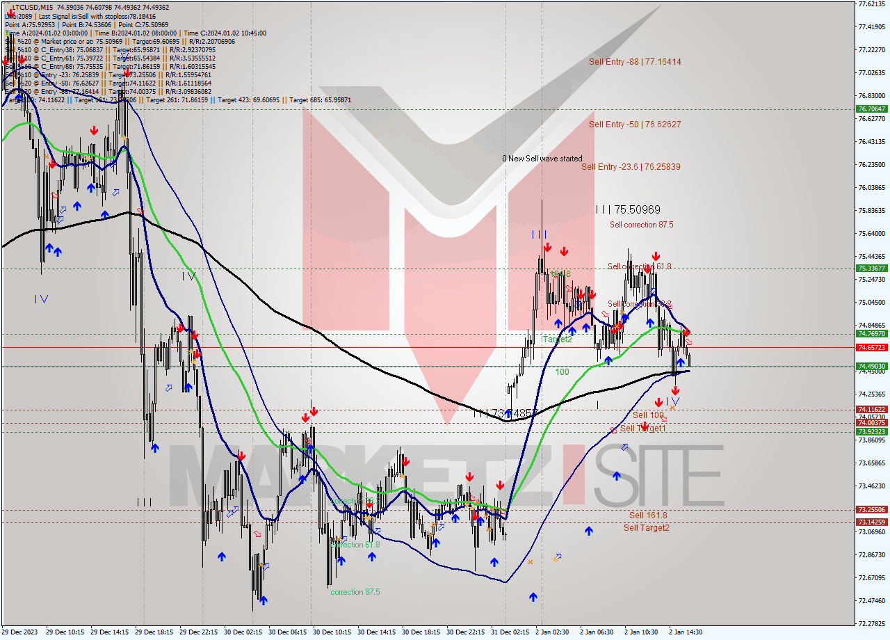 LTCUSD M15 Signal