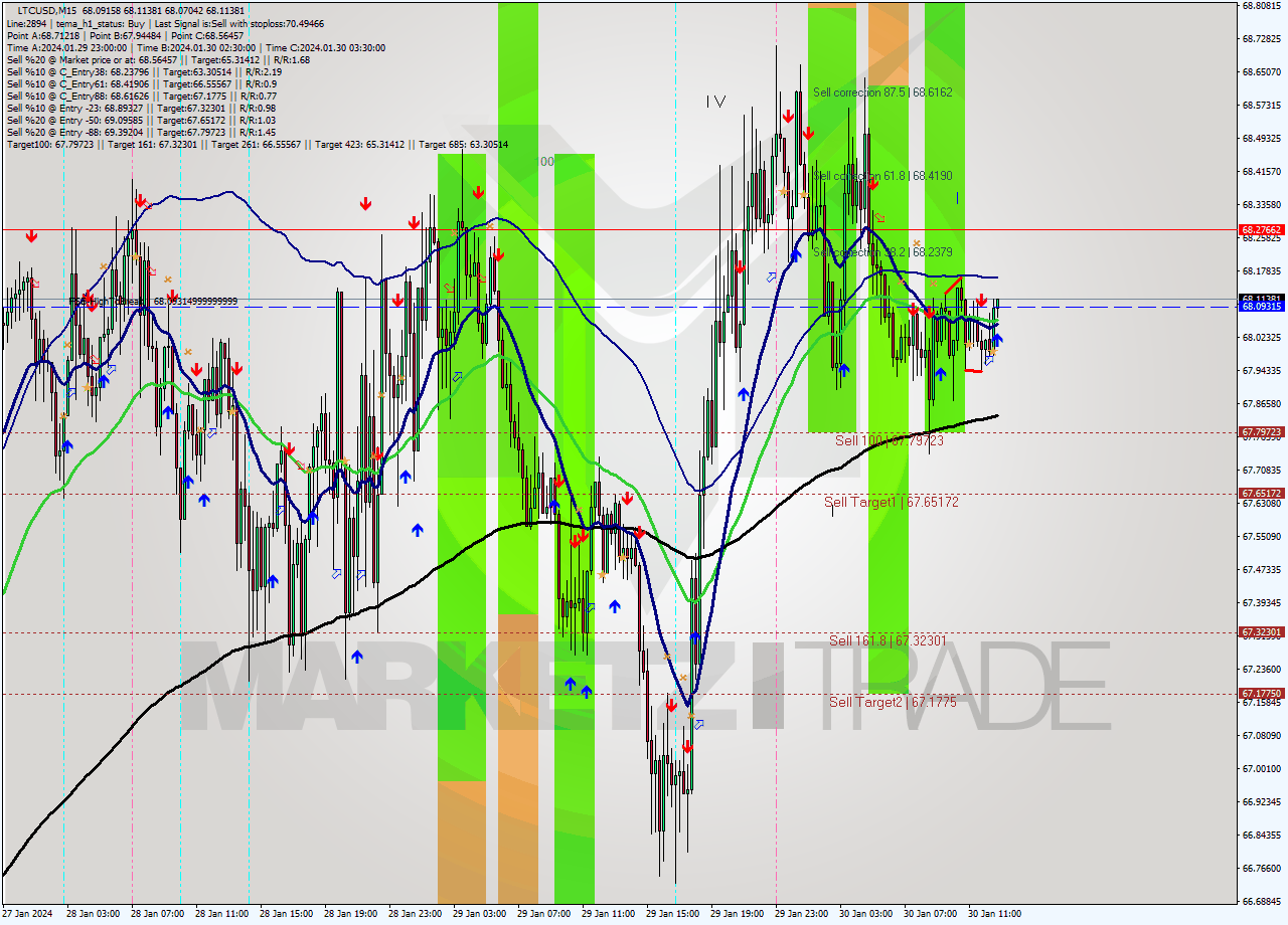 LTCUSD M15 Signal