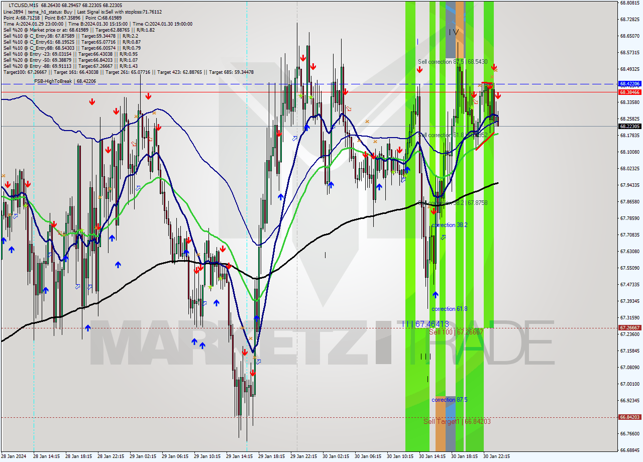 LTCUSD M15 Signal