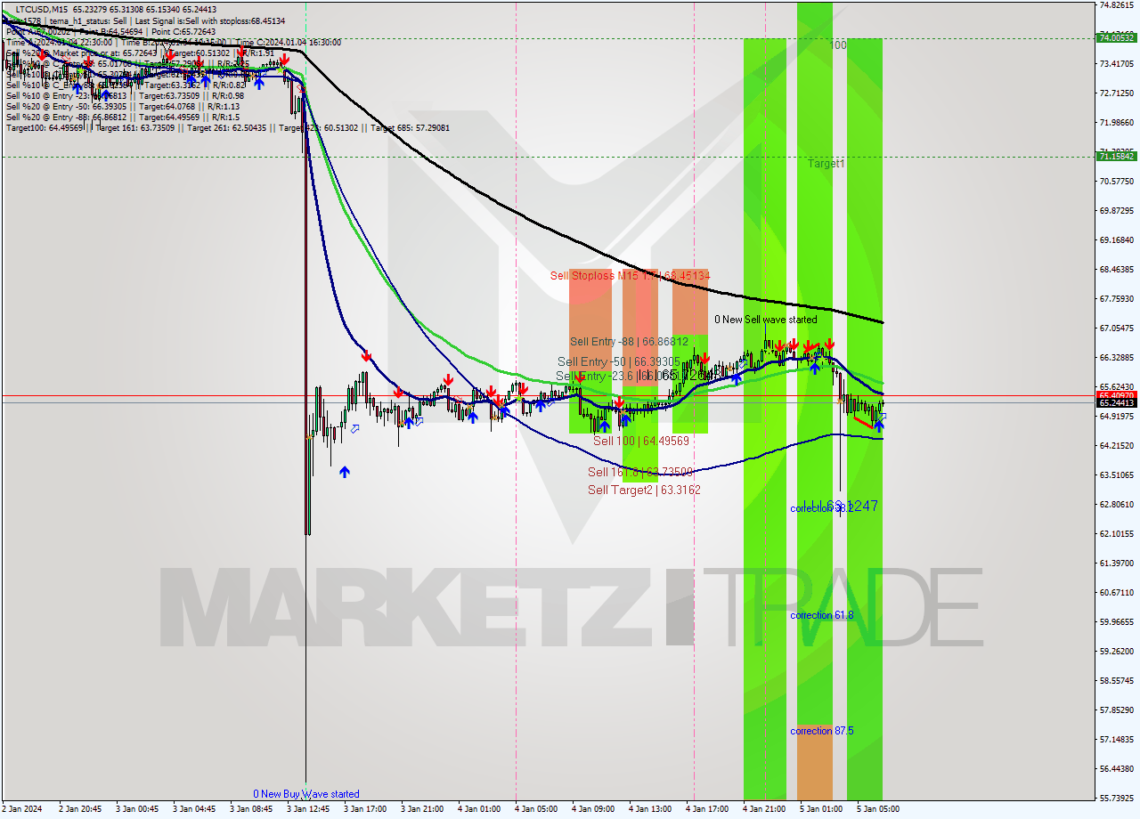 LTCUSD M15 Signal