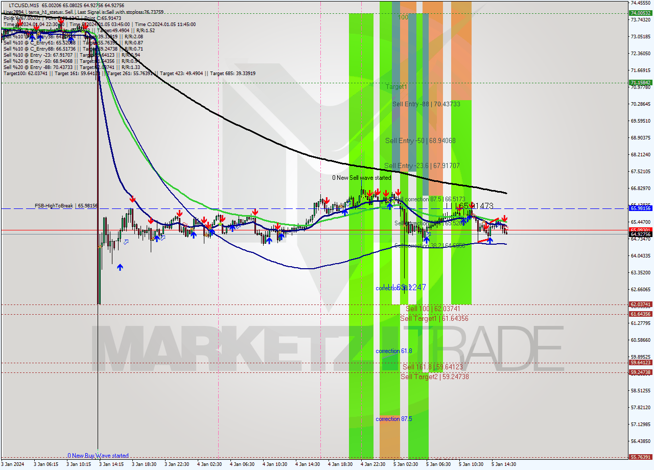 LTCUSD M15 Signal