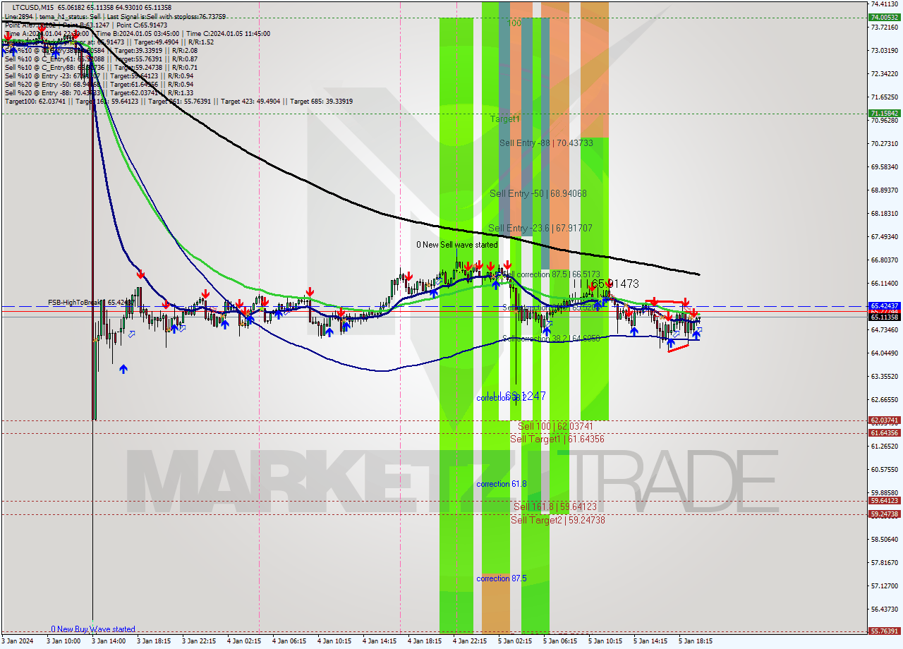 LTCUSD M15 Analysis LTCUSD M15 Signal