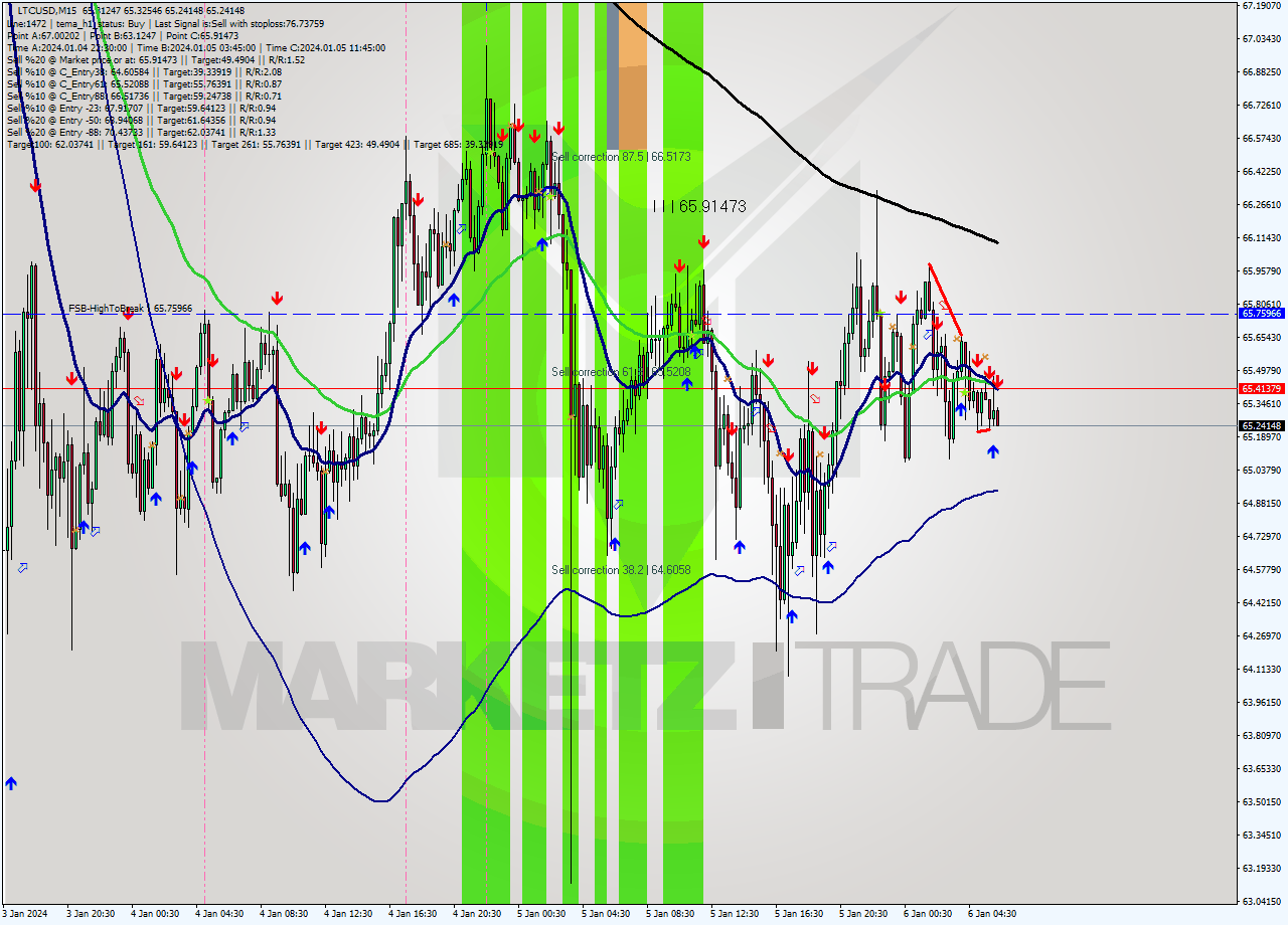 LTCUSD M15 Signal