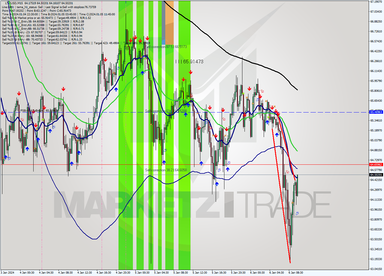 LTCUSD M15 Signal