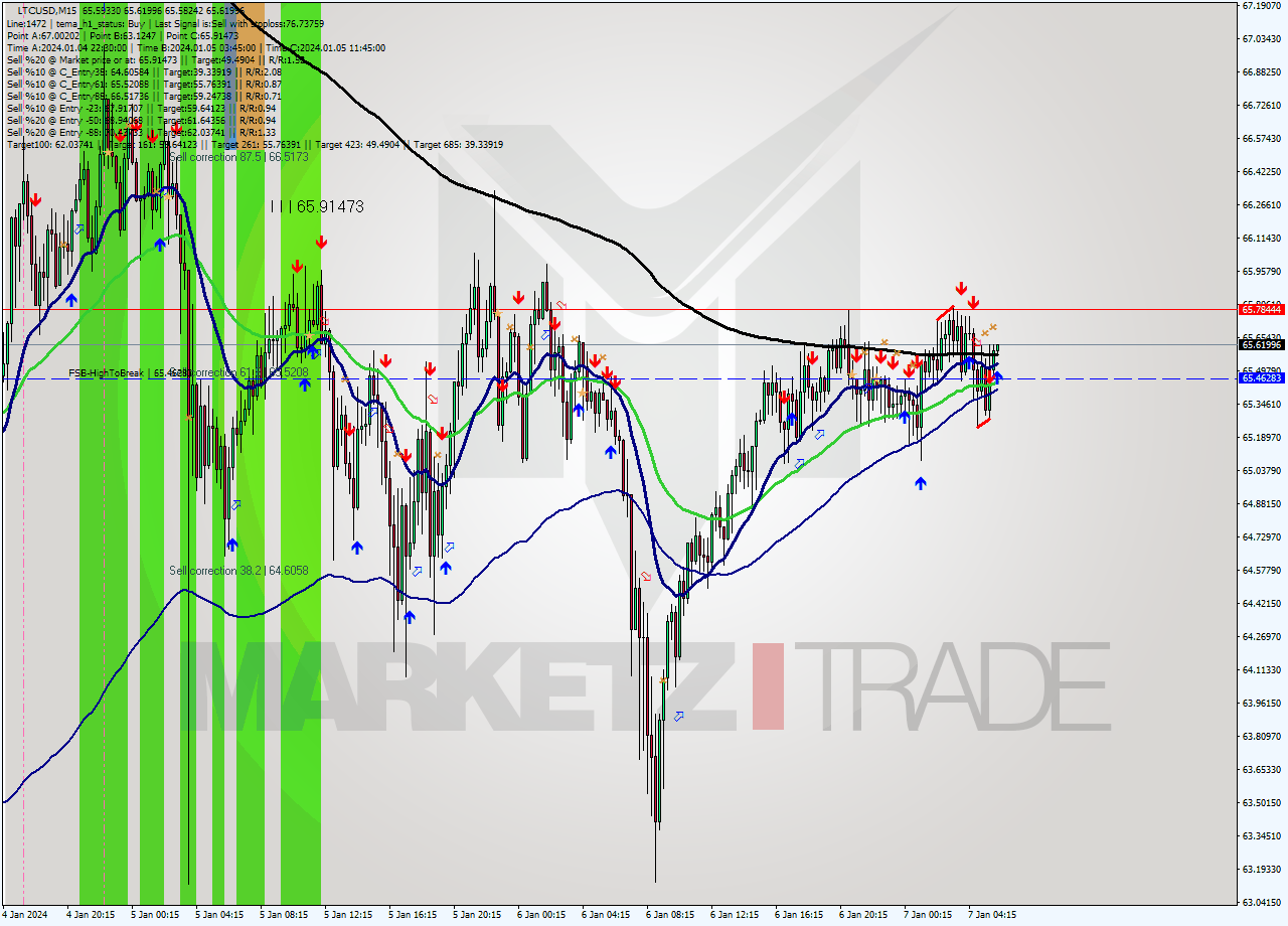 LTCUSD M15 Signal