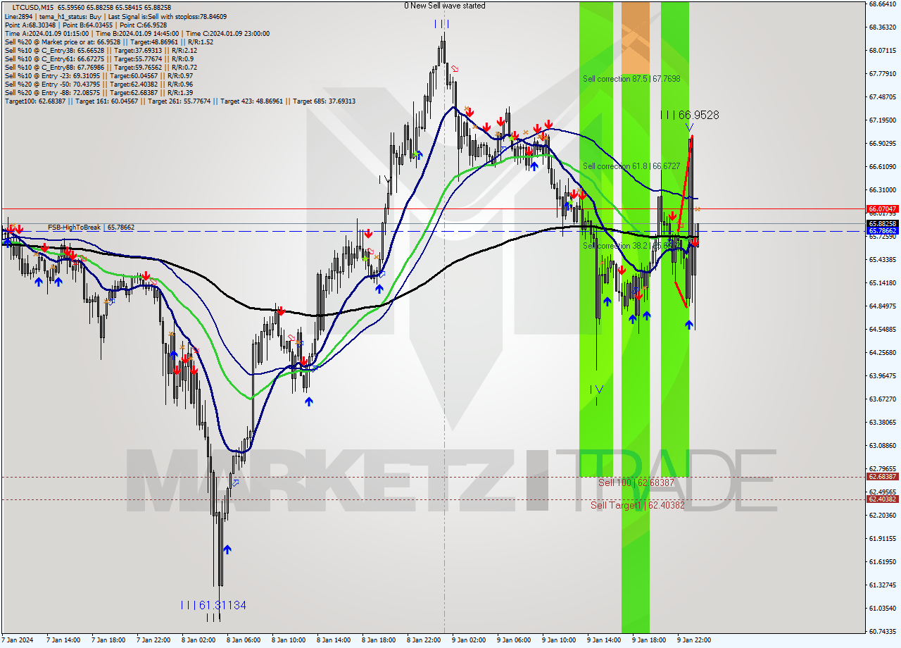 LTCUSD M15 Signal