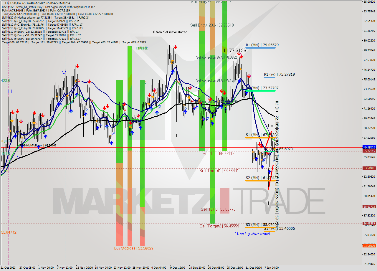 LTCUSD MultiTimeframe analysis at date 2024.01.10 00:21