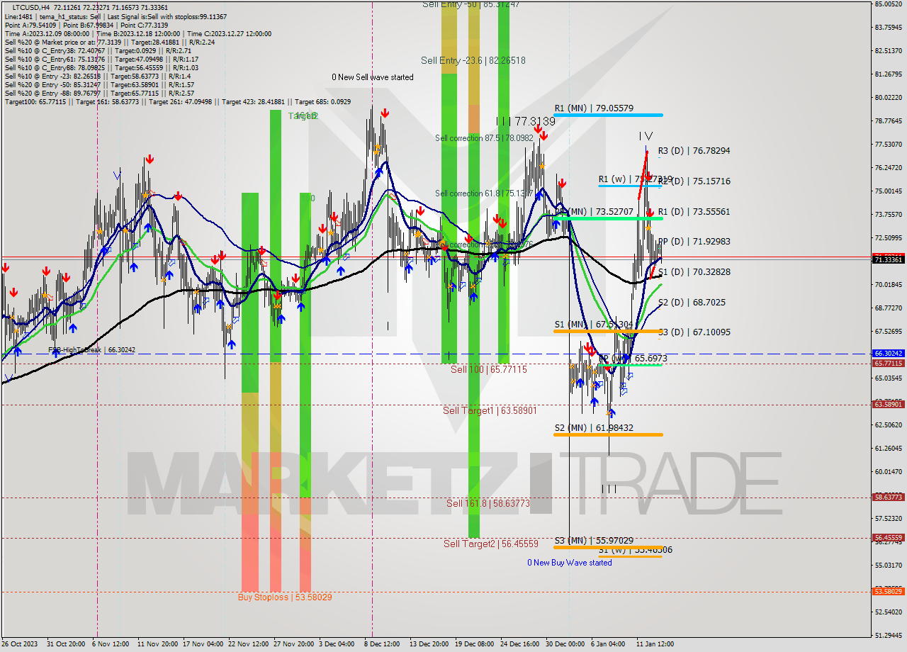 LTCUSD MultiTimeframe analysis at date 2024.01.12 20:38