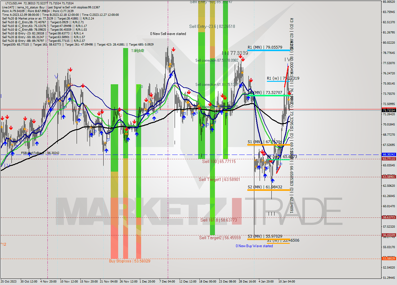 LTCUSD MultiTimeframe analysis at date 2024.01.13 00:05