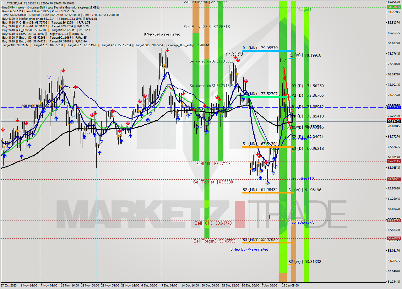 LTCUSD MultiTimeframe analysis at date 2024.01.15 09:39