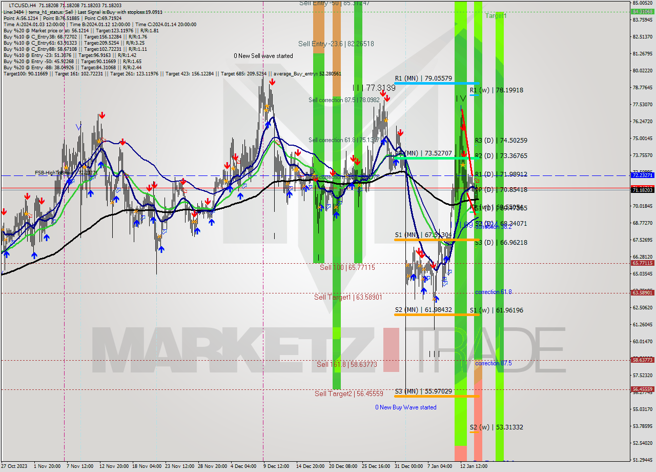 LTCUSD MultiTimeframe analysis at date 2024.01.15 12:00