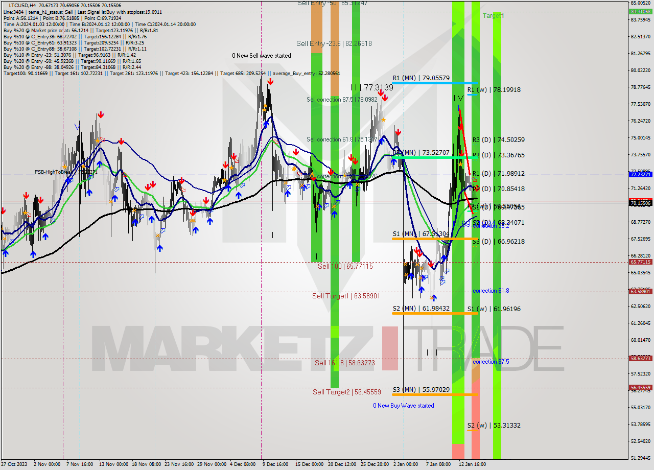 LTCUSD MultiTimeframe analysis at date 2024.01.15 16:30